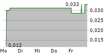 GENESIS AI CORP 5-Tage-Chart