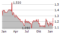 GENESIS ENERGY LIMITED Chart 1 Jahr