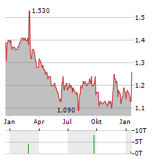 GENESIS ENERGY Aktie Chart 1 Jahr