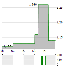 GENESIS ENERGY Aktie 5-Tage-Chart