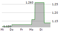 GENESIS ENERGY LIMITED 5-Tage-Chart