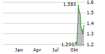 GENESIS MINERALS LIMITED Chart 1 Jahr