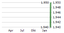 GENESIS MINERALS LIMITED Chart 1 Jahr