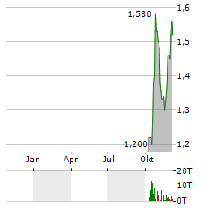 GENESIS MINERALS Aktie Chart 1 Jahr