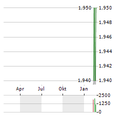 GENESIS MINERALS Aktie Chart 1 Jahr