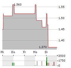 GENESIS MINERALS Aktie 5-Tage-Chart