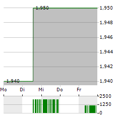 GENESIS MINERALS Aktie 5-Tage-Chart