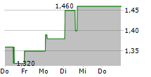 GENESIS MINERALS LIMITED 5-Tage-Chart