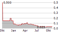 GENETIC TECHNOLOGIES LIMITED Chart 1 Jahr