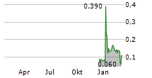 GENEURO SA Chart 1 Jahr