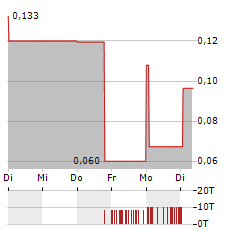 GENEURO Aktie 5-Tage-Chart