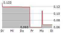 GENEURO SA 5-Tage-Chart