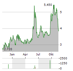 GENFIT SA ADR Aktie Chart 1 Jahr