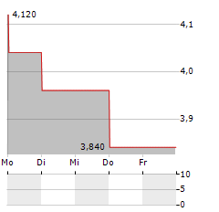 GENFIT SA ADR Aktie 5-Tage-Chart