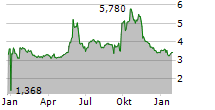 GENFIT SA Chart 1 Jahr