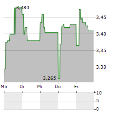 GENFIT Aktie 5-Tage-Chart