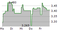 GENFIT SA 5-Tage-Chart