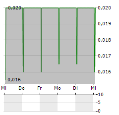 GENFLOW BIOSCIENCES Aktie 5-Tage-Chart