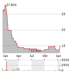 GENIE ENERGY Aktie Chart 1 Jahr