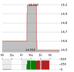 GENIE ENERGY Aktie 5-Tage-Chart