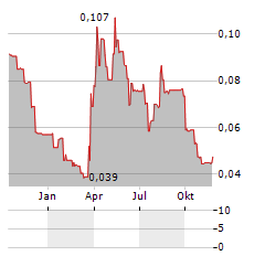 GENINCODE Aktie Chart 1 Jahr