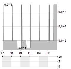 GENINCODE Aktie 5-Tage-Chart