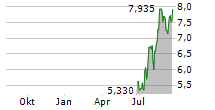 GENIUS SPORTS LIMITED Chart 1 Jahr