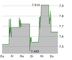 GENIUS SPORTS LIMITED Chart 1 Jahr