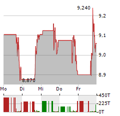 GENIUS SPORTS Aktie 5-Tage-Chart