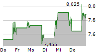 GENIUS SPORTS LIMITED 5-Tage-Chart