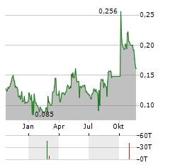 GENOR BIOPHARMA Aktie Chart 1 Jahr