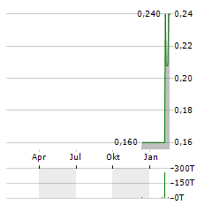 GENOR BIOPHARMA Aktie Chart 1 Jahr