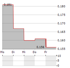 GENOR BIOPHARMA Aktie 5-Tage-Chart