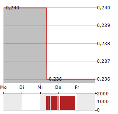 GENOR BIOPHARMA Aktie 5-Tage-Chart