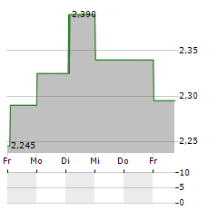 GENOVIS Aktie 5-Tage-Chart