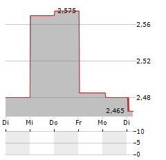 GENOVIS Aktie 5-Tage-Chart