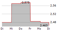 GENOVIS AB 5-Tage-Chart