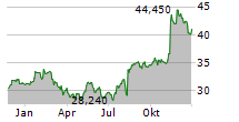 GENPACT LIMITED Chart 1 Jahr