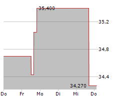 GENPACT LIMITED Chart 1 Jahr