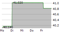 GENPACT LIMITED 5-Tage-Chart