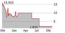 GENPREX INC Chart 1 Jahr