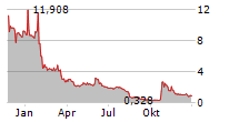 GENPREX INC Chart 1 Jahr