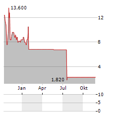 GENPREX Aktie Chart 1 Jahr