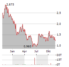 GENSCRIPT BIOTECH Aktie Chart 1 Jahr