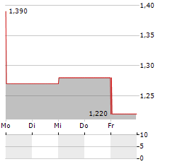 GENSCRIPT BIOTECH Aktie 5-Tage-Chart