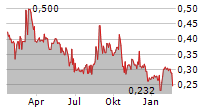 GENSIGHT BIOLOGICS SA Chart 1 Jahr