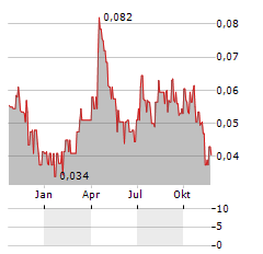 GENSOURCE POTASH Aktie Chart 1 Jahr