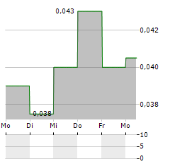 GENSOURCE POTASH Aktie 5-Tage-Chart