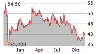 GENTHERM INC Chart 1 Jahr