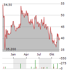 GENTHERM Aktie Chart 1 Jahr